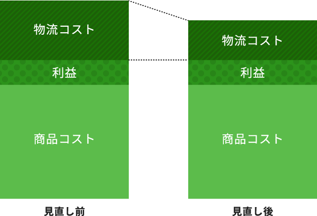 コストの比較グラフ